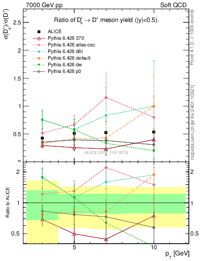 Plot of Ds_Dp.pt in 7000 GeV pp collisions
