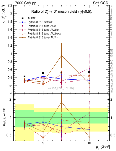 Plot of Ds_Dp.pt in 7000 GeV pp collisions