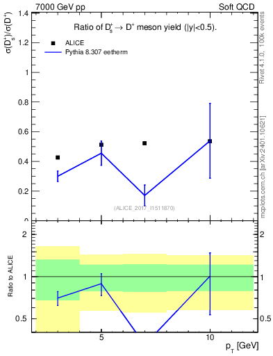 Plot of Ds_Dp.pt in 7000 GeV pp collisions