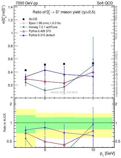 Plot of Ds_Dp.pt in 7000 GeV pp collisions
