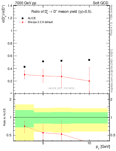 Plot of Ds_Dp.pt in 7000 GeV pp collisions