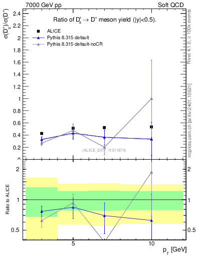 Plot of Ds_Dp.pt in 7000 GeV pp collisions