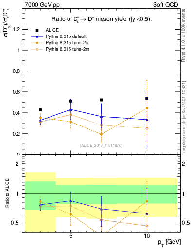 Plot of Ds_Dp.pt in 7000 GeV pp collisions