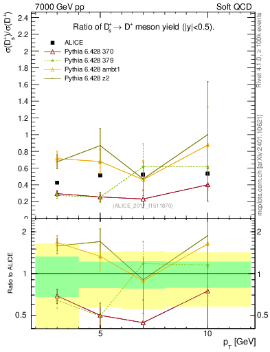 Plot of Ds_Dp.pt in 7000 GeV pp collisions