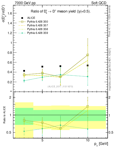 Plot of Ds_Dp.pt in 7000 GeV pp collisions