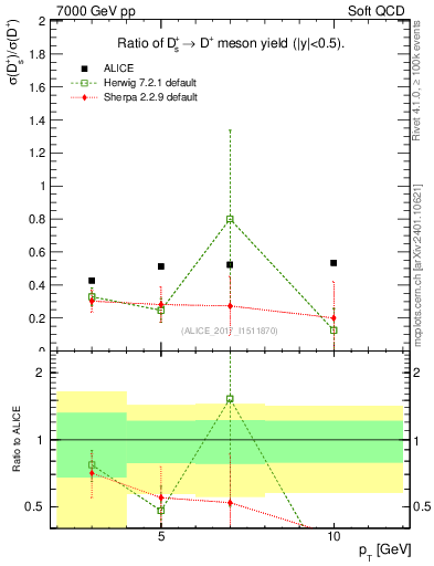 Plot of Ds_Dp.pt in 7000 GeV pp collisions