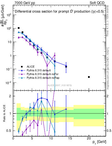 Plot of Dst.pt in 7000 GeV pp collisions