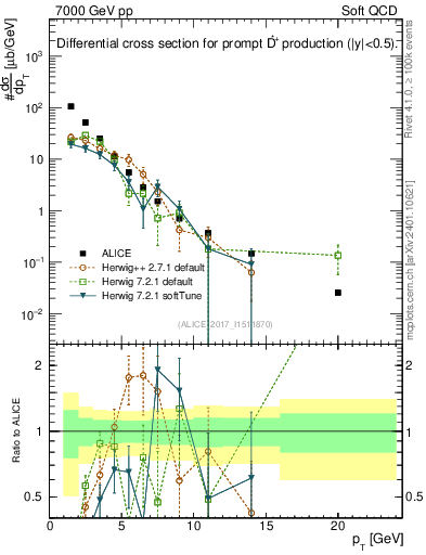 Plot of Dst.pt in 7000 GeV pp collisions