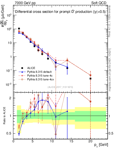 Plot of Dst.pt in 7000 GeV pp collisions