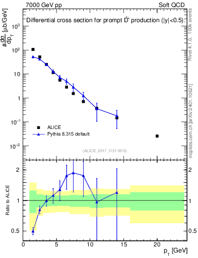 Plot of Dst.pt in 7000 GeV pp collisions