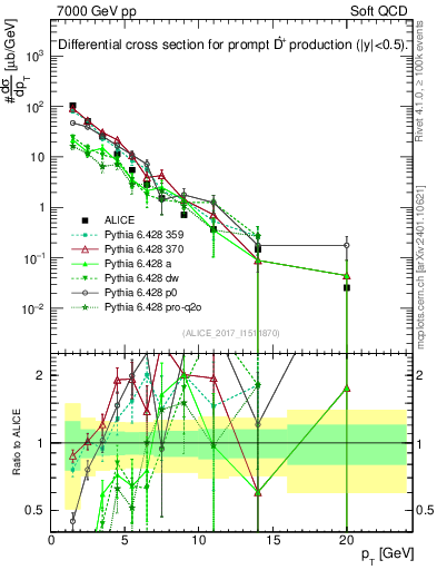 Plot of Dst.pt in 7000 GeV pp collisions