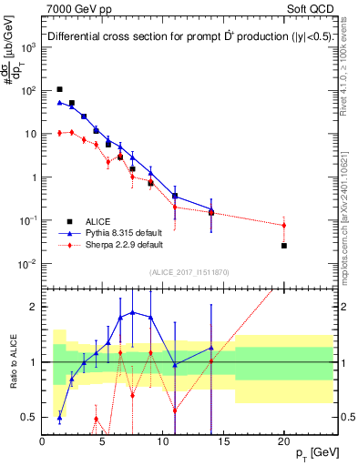 Plot of Dst.pt in 7000 GeV pp collisions