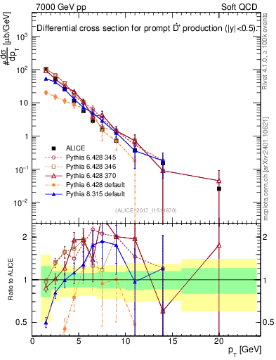 Plot of Dst.pt in 7000 GeV pp collisions