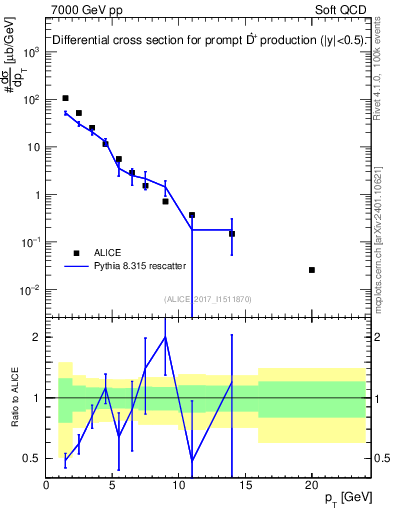 Plot of Dst.pt in 7000 GeV pp collisions