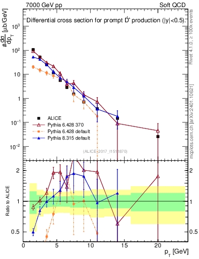 Plot of Dst.pt in 7000 GeV pp collisions