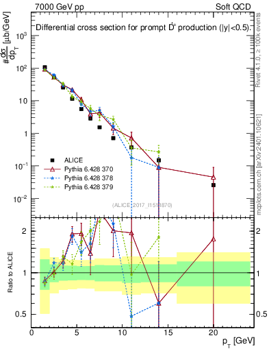 Plot of Dst.pt in 7000 GeV pp collisions