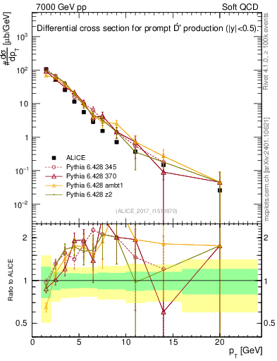 Plot of Dst.pt in 7000 GeV pp collisions