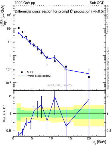 Plot of Dst.pt in 7000 GeV pp collisions