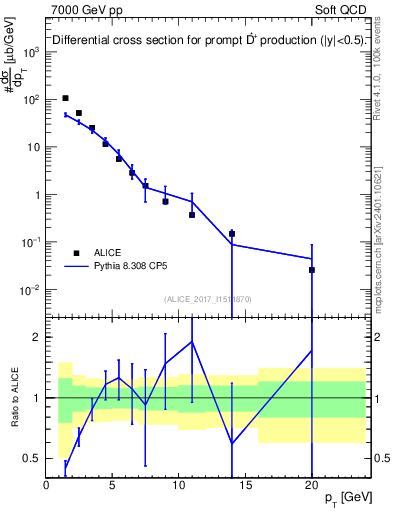 Plot of Dst.pt in 7000 GeV pp collisions