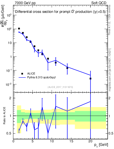 Plot of Dst.pt in 7000 GeV pp collisions
