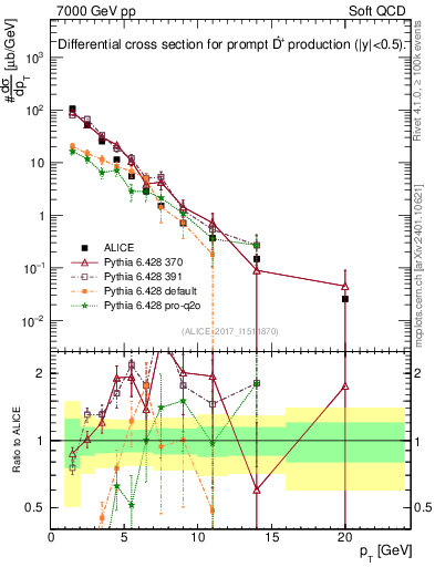 Plot of Dst.pt in 7000 GeV pp collisions
