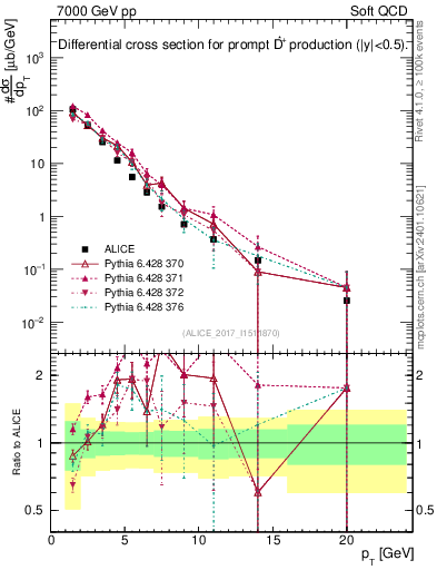 Plot of Dst.pt in 7000 GeV pp collisions