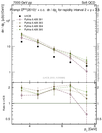 Plot of Dst.pt in 7000 GeV pp collisions