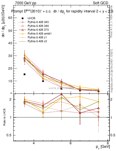Plot of Dst.pt in 7000 GeV pp collisions