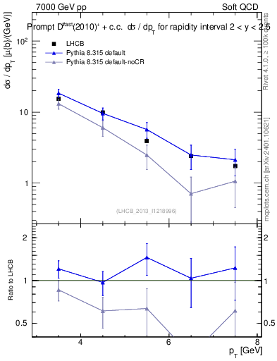 Plot of Dst.pt in 7000 GeV pp collisions