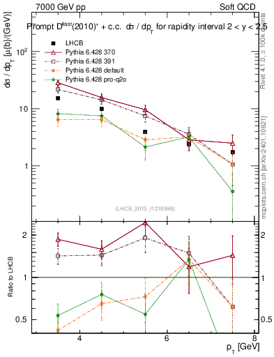 Plot of Dst.pt in 7000 GeV pp collisions