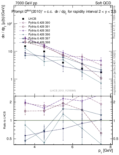 Plot of Dst.pt in 7000 GeV pp collisions