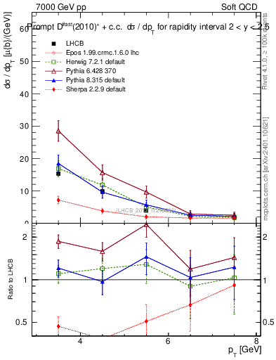 Plot of Dst.pt in 7000 GeV pp collisions