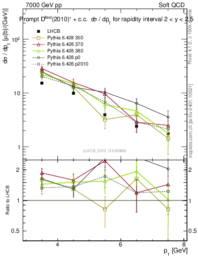 Plot of Dst.pt in 7000 GeV pp collisions
