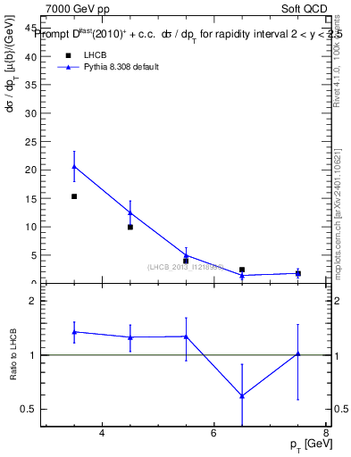 Plot of Dst.pt in 7000 GeV pp collisions