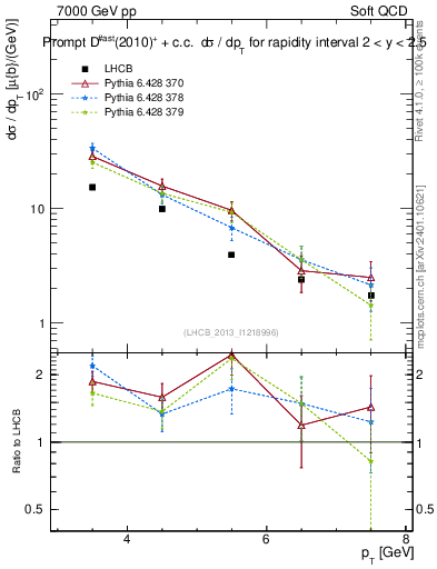 Plot of Dst.pt in 7000 GeV pp collisions