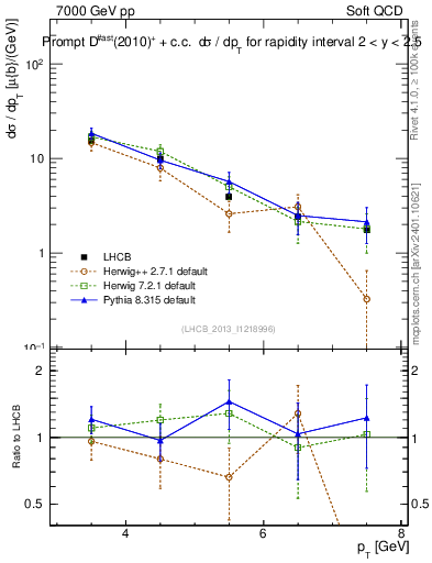 Plot of Dst.pt in 7000 GeV pp collisions