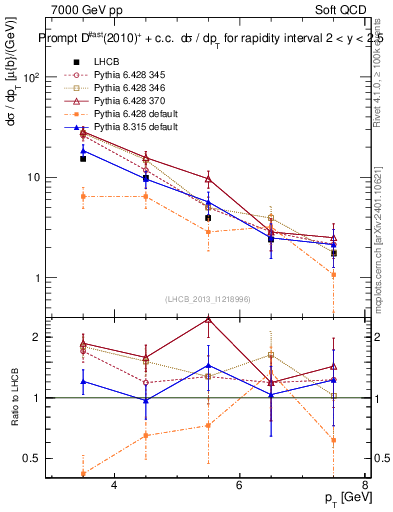 Plot of Dst.pt in 7000 GeV pp collisions