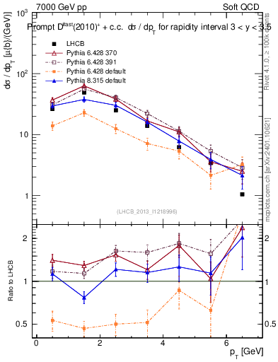 Plot of Dst.pt in 7000 GeV pp collisions