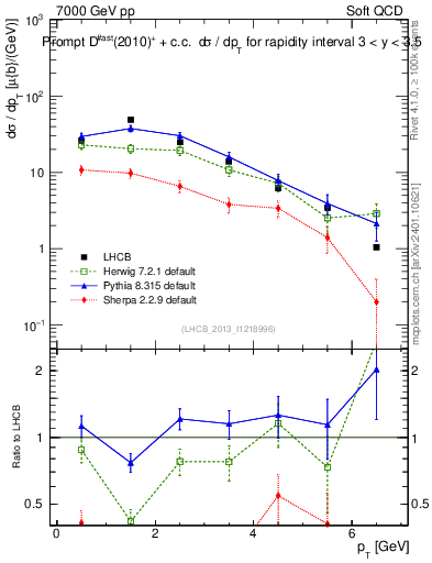 Plot of Dst.pt in 7000 GeV pp collisions