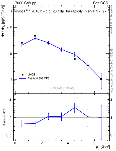 Plot of Dst.pt in 7000 GeV pp collisions