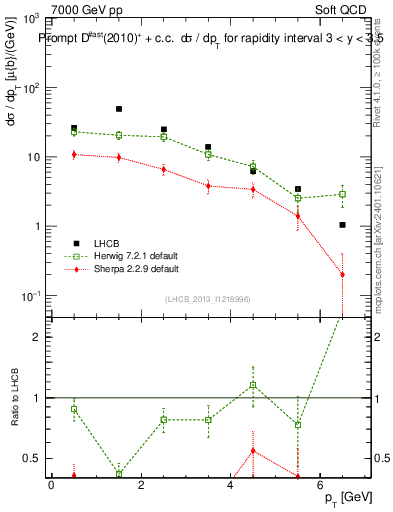 Plot of Dst.pt in 7000 GeV pp collisions