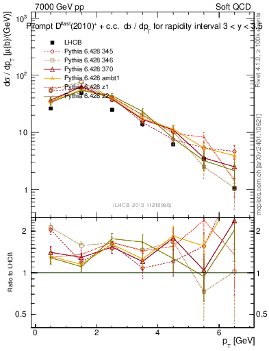 Plot of Dst.pt in 7000 GeV pp collisions