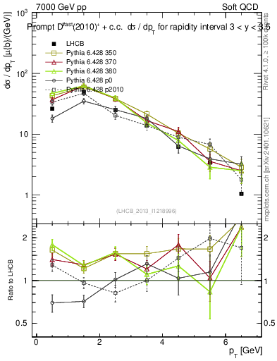 Plot of Dst.pt in 7000 GeV pp collisions