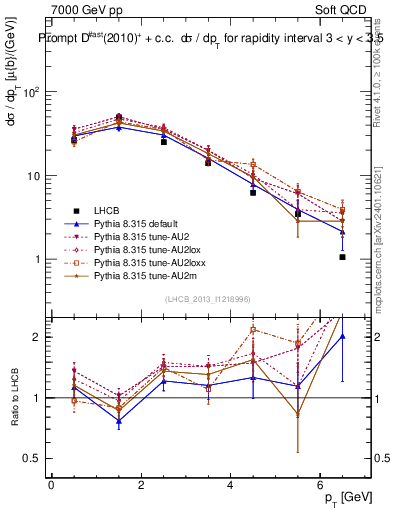 Plot of Dst.pt in 7000 GeV pp collisions