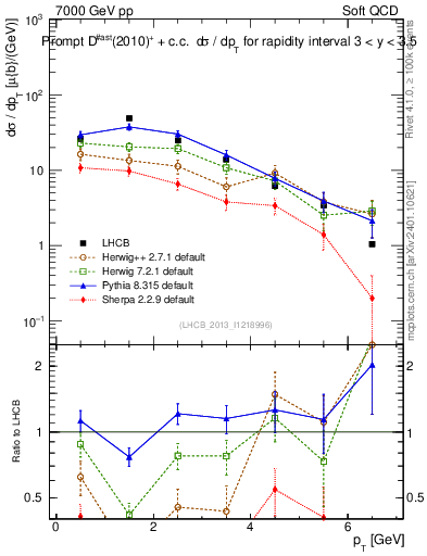 Plot of Dst.pt in 7000 GeV pp collisions