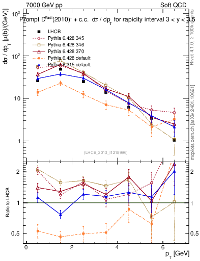 Plot of Dst.pt in 7000 GeV pp collisions