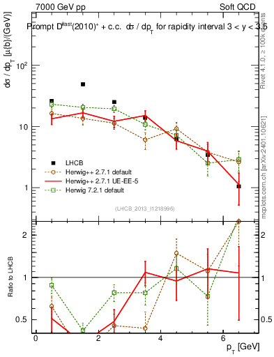 Plot of Dst.pt in 7000 GeV pp collisions
