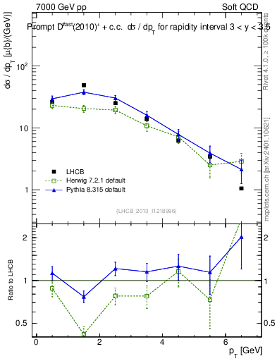 Plot of Dst.pt in 7000 GeV pp collisions