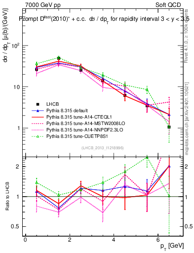 Plot of Dst.pt in 7000 GeV pp collisions