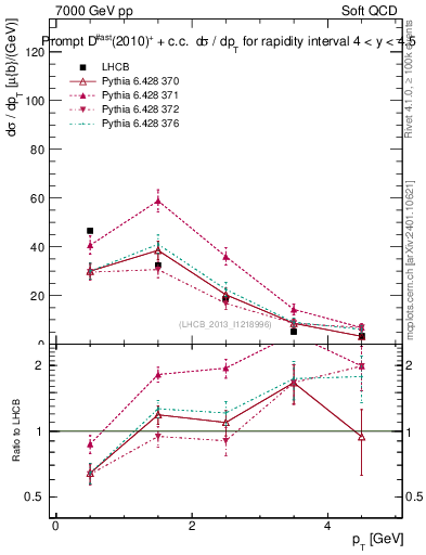 Plot of Dst.pt in 7000 GeV pp collisions